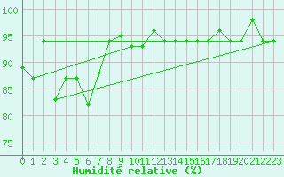 Courbe de l'humidit relative pour Punta Marina