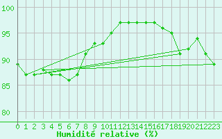 Courbe de l'humidit relative pour Quimperl (29)