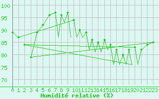 Courbe de l'humidit relative pour Hawarden