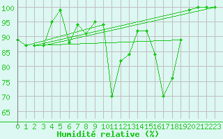 Courbe de l'humidit relative pour La Dle (Sw)