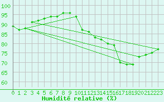 Courbe de l'humidit relative pour Besn (44)