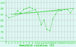 Courbe de l'humidit relative pour Mont-de-Marsan (40)