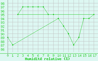 Courbe de l'humidit relative pour Sennybridge