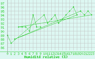 Courbe de l'humidit relative pour Saint-Igneuc (22)