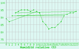Courbe de l'humidit relative pour Lagny-sur-Marne (77)
