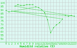 Courbe de l'humidit relative pour Kleine-Brogel (Be)