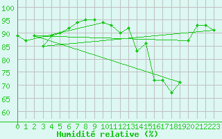 Courbe de l'humidit relative pour Saint-Germain-le-Guillaume (53)