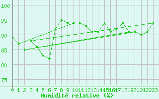 Courbe de l'humidit relative pour Lahr (All)