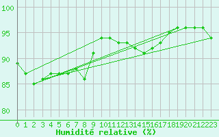 Courbe de l'humidit relative pour Meiningen
