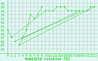 Courbe de l'humidit relative pour Remich (Lu)