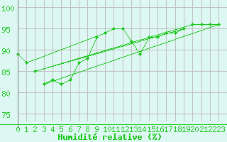 Courbe de l'humidit relative pour Quimperl (29)