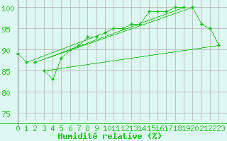Courbe de l'humidit relative pour Ranua lentokentt