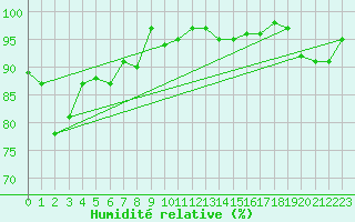 Courbe de l'humidit relative pour Les Eplatures - La Chaux-de-Fonds (Sw)