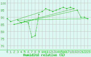 Courbe de l'humidit relative pour Boscombe Down
