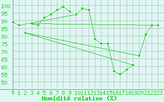 Courbe de l'humidit relative pour Saint-Nazaire (44)