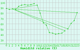 Courbe de l'humidit relative pour Mont-de-Marsan (40)
