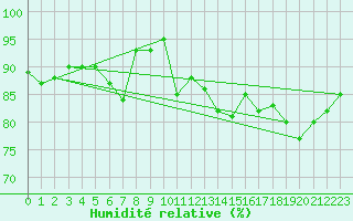 Courbe de l'humidit relative pour Lige Bierset (Be)