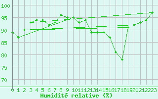 Courbe de l'humidit relative pour Vernouillet (78)