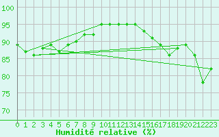 Courbe de l'humidit relative pour Cap Pertusato (2A)
