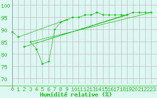 Courbe de l'humidit relative pour M. Calamita