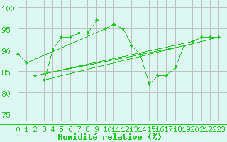 Courbe de l'humidit relative pour Bannalec (29)