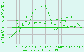 Courbe de l'humidit relative pour Calais / Marck (62)