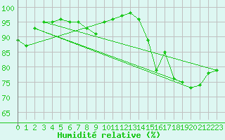 Courbe de l'humidit relative pour Roissy (95)
