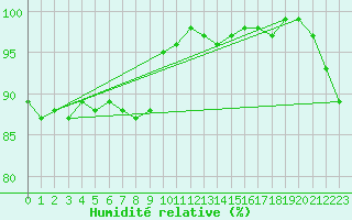 Courbe de l'humidit relative pour Genthin