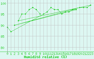 Courbe de l'humidit relative pour Manston (UK)