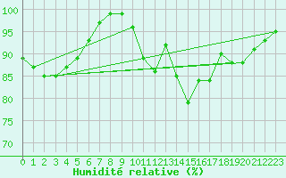 Courbe de l'humidit relative pour Cardinham