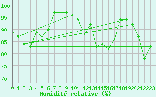 Courbe de l'humidit relative pour Hoyerswerda