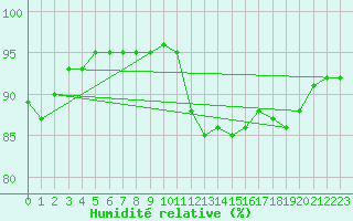 Courbe de l'humidit relative pour Asnelles (14)