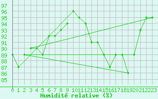 Courbe de l'humidit relative pour Chivres (Be)