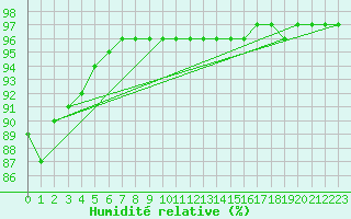 Courbe de l'humidit relative pour Grandfresnoy (60)