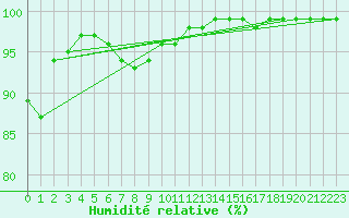 Courbe de l'humidit relative pour Essen