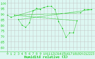 Courbe de l'humidit relative pour Thomery (77)