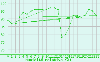 Courbe de l'humidit relative pour Alenon (61)