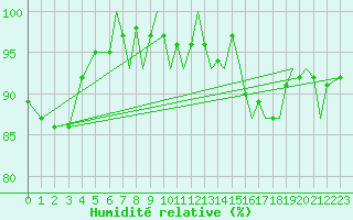 Courbe de l'humidit relative pour Bournemouth (UK)