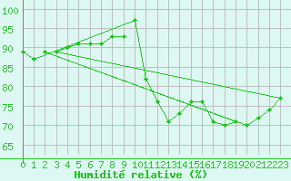 Courbe de l'humidit relative pour Cap Ferret (33)