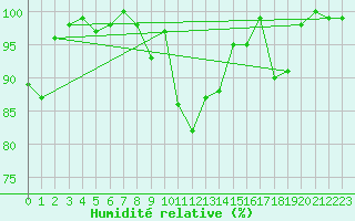 Courbe de l'humidit relative pour Napf (Sw)