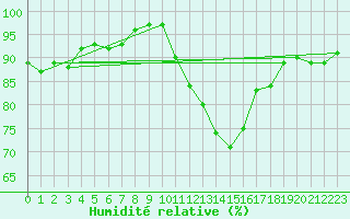 Courbe de l'humidit relative pour Pontevedra