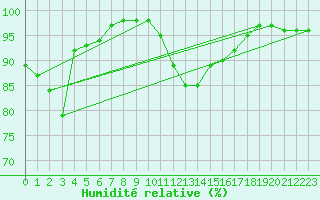 Courbe de l'humidit relative pour Brive-Souillac (19)