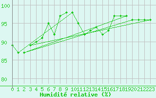 Courbe de l'humidit relative pour Creil (60)