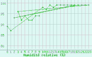 Courbe de l'humidit relative pour Pajares - Valgrande