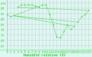 Courbe de l'humidit relative pour Ahtari