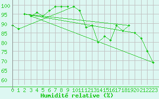 Courbe de l'humidit relative pour Oron (Sw)