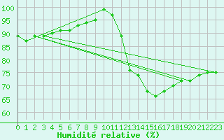 Courbe de l'humidit relative pour Biache-Saint-Vaast (62)
