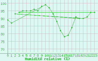 Courbe de l'humidit relative pour Westdorpe Aws