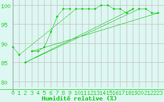 Courbe de l'humidit relative pour La Selve (02)