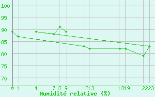 Courbe de l'humidit relative pour Guidel (56)